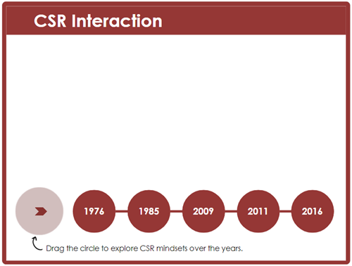 CSR Timeline