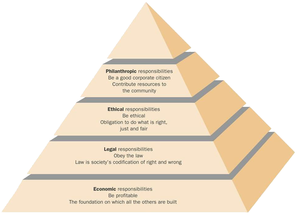 Caroll's CSR Model